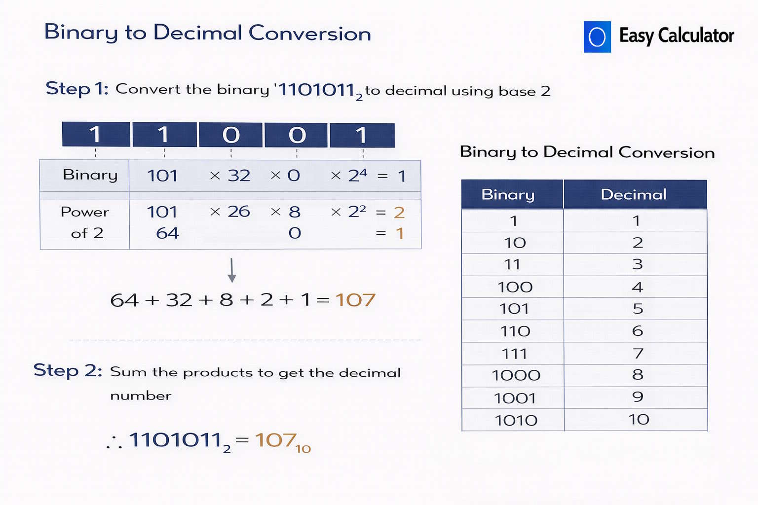 Binary to decimal conversion example showing step by step calculation using powers of 2 with a binary to decimal table