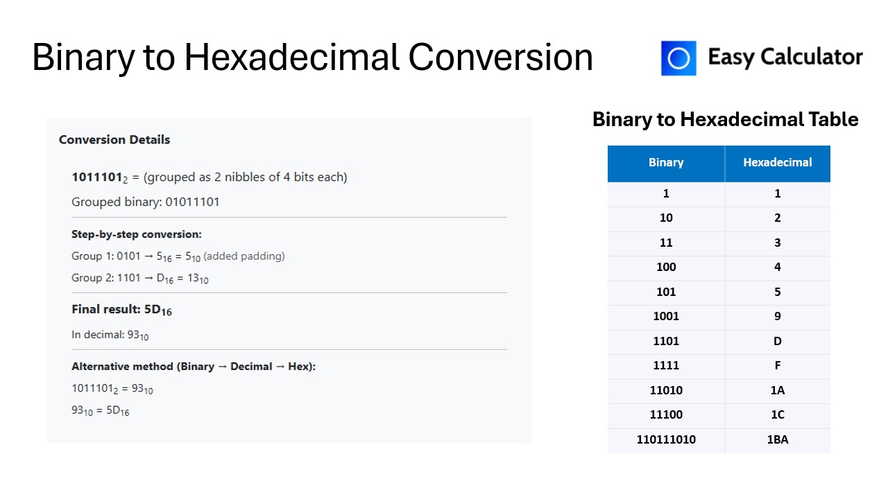 Binary to hexadecimal conversion example showing step by step grouping of binary digits into 4 bits with a binary to hex conversion table