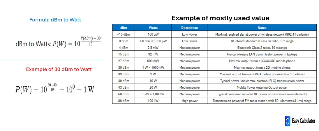 Convert dBm to Watt formula with example and most usefull values