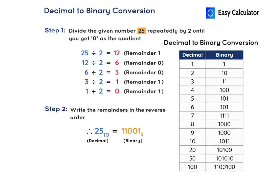 Decimal to binary conversion example showing step by step division of 25 into binary 11001 with a decimal to binary table from 1 to 10 and 20, 50, 100