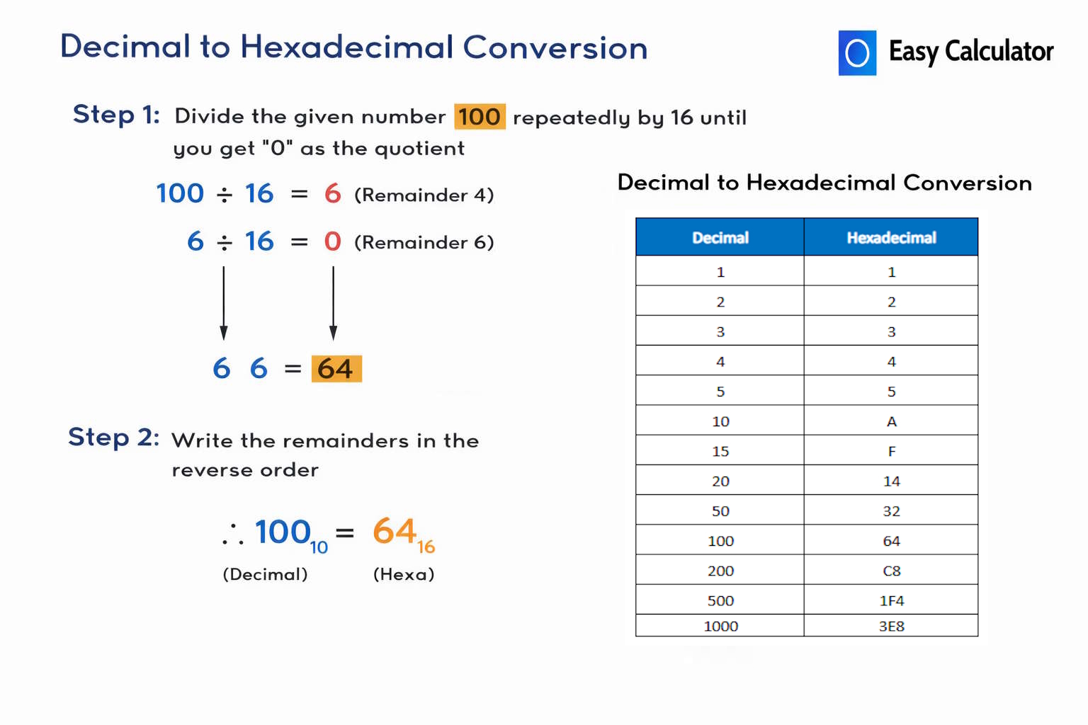 Decimal to hexadecimal conversion example showing step by step division of 25 into hexadecimal 19 with a decimal to hexadecimal conversion table