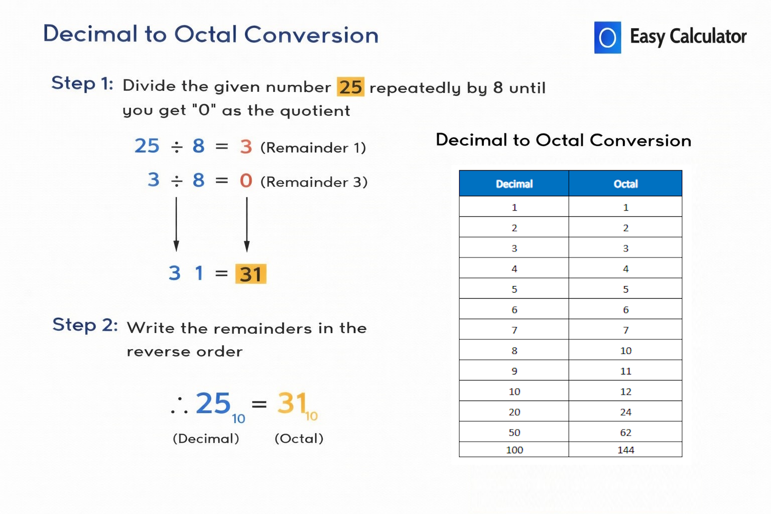 Decimal to octal conversion example showing step by step division of 25 into octal 31 with a decimal to octal conversion table