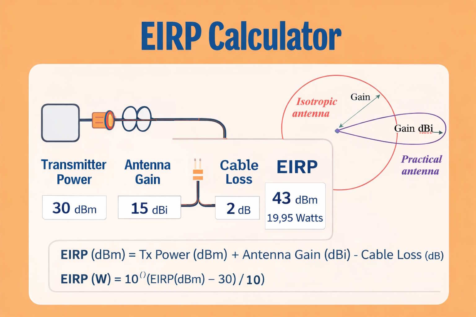 EIRP Calculator diagram showing transmitter power antenna gain and cable loss formula