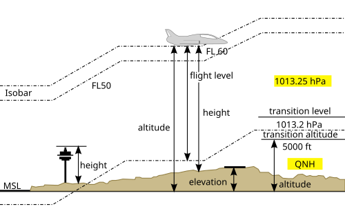 difference between elevation and altitude diagram with airplane and sea level reference