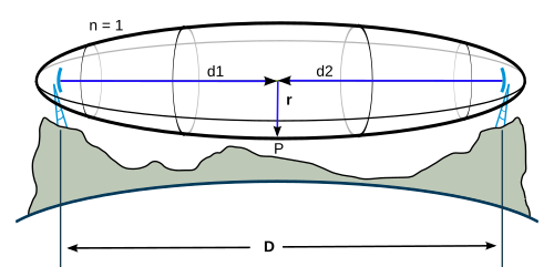 Fresnel zone calculator diagram showing RF line of sight, d1 d2 distances and clearance radius