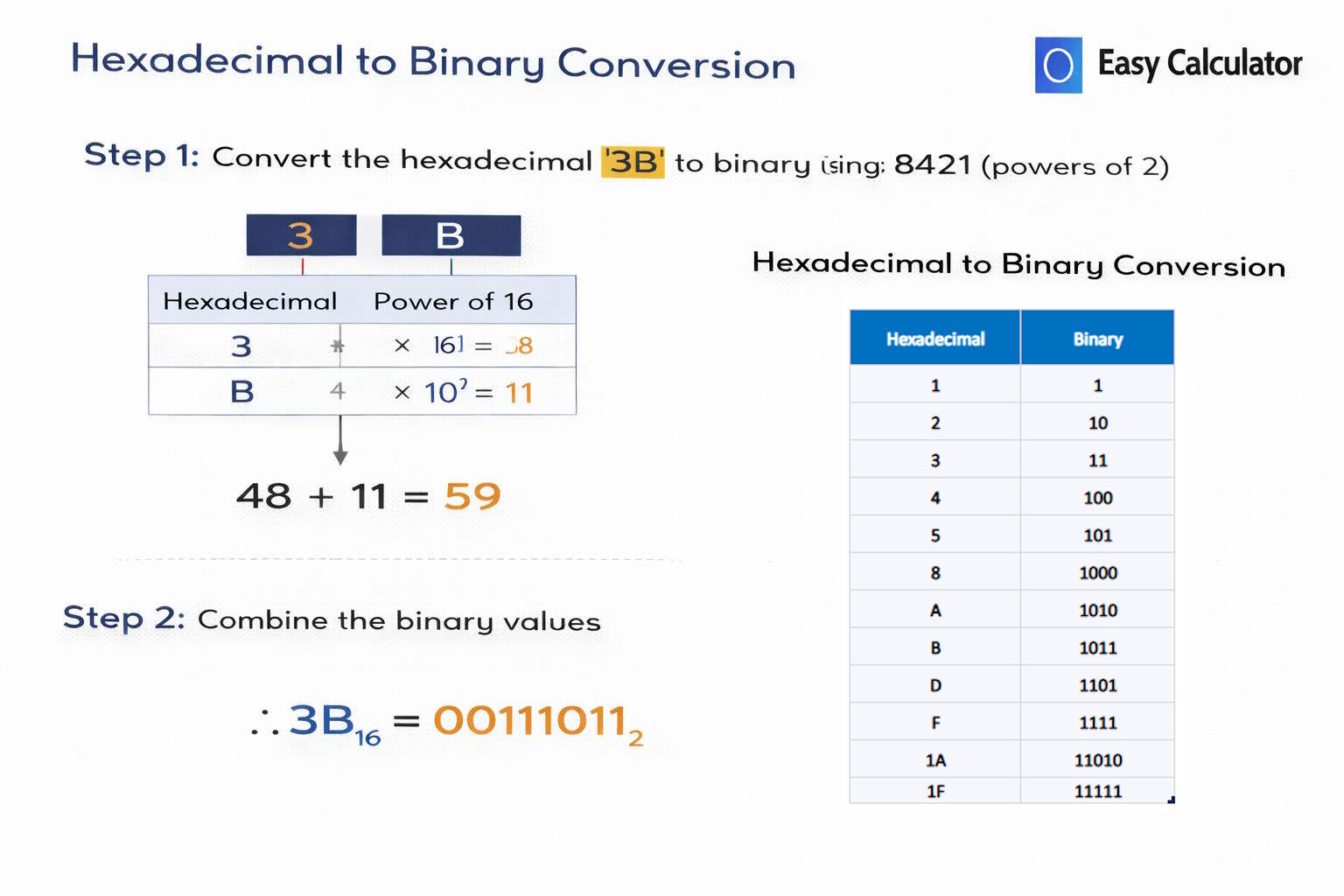 Hexadecimal to binary conversion example showing step by step replacement of hex digits with 4-bit binary values and a hex to binary conversion table