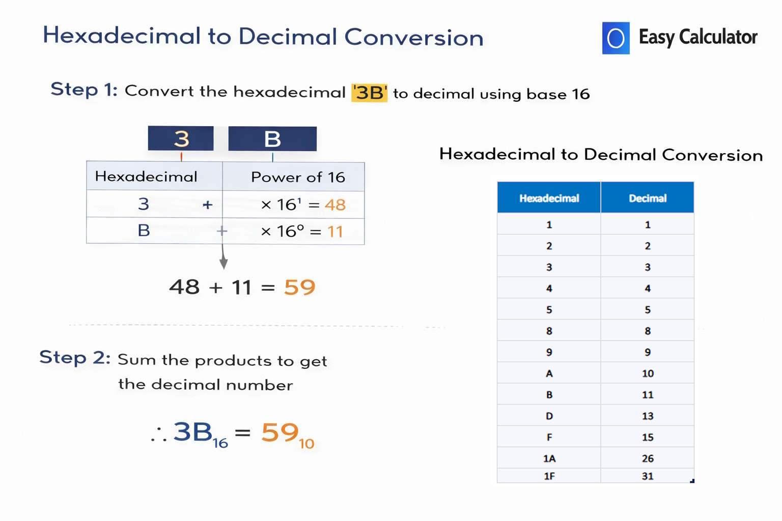 Hexadecimal to decimal conversion example showing step by step calculation using powers of 16 with a hex to decimal conversion table