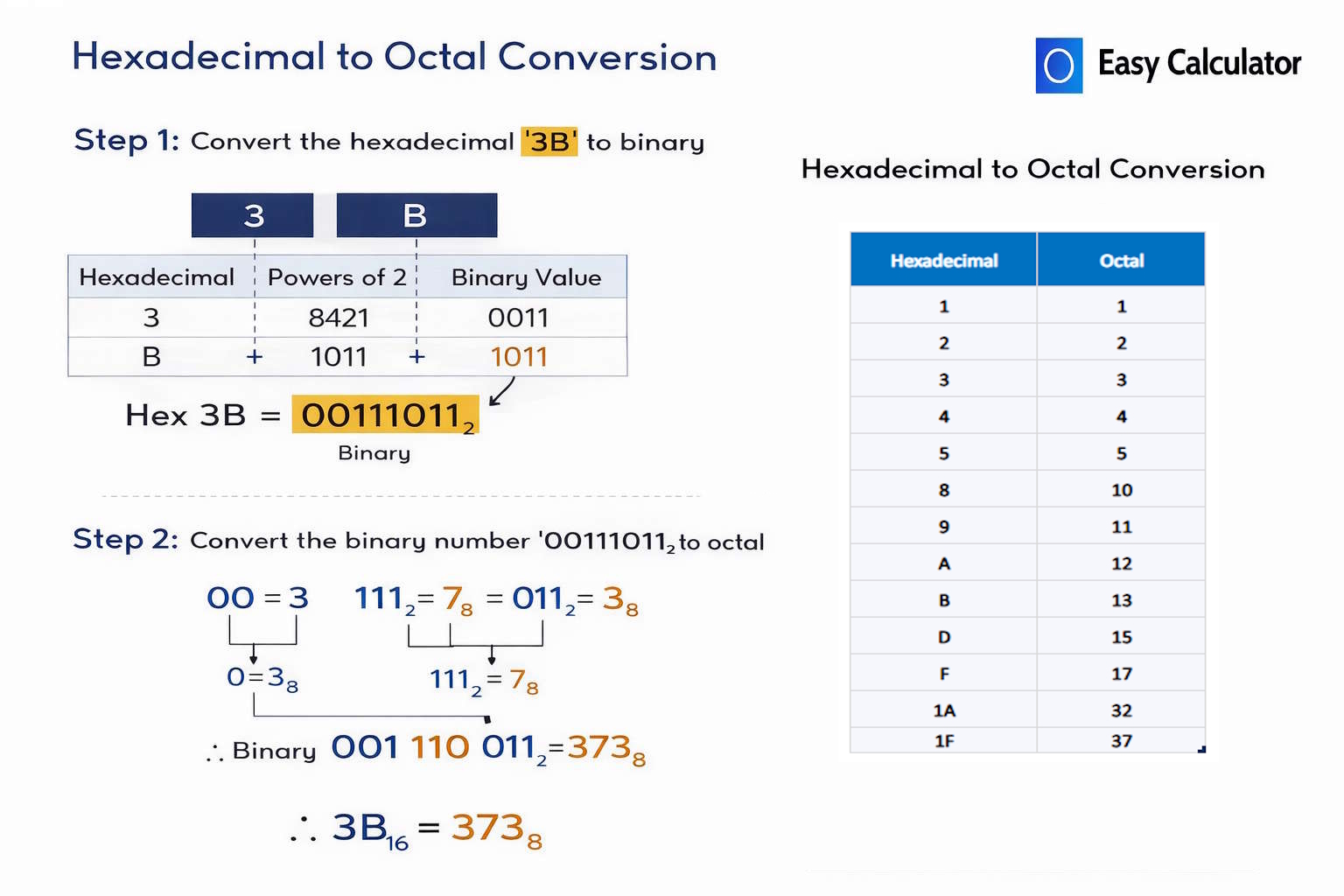 Hexadecimal to octal conversion example showing step by step conversion via binary grouping with a hex to octal conversion table