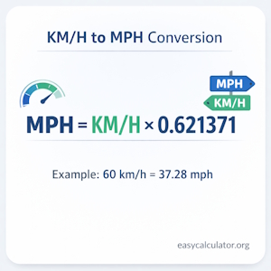 KMPH to MPH Speed Converter | Convert Kilometers Per Hour to Miles Per Hour