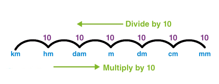Length Measurement Conversion Chart – Metric