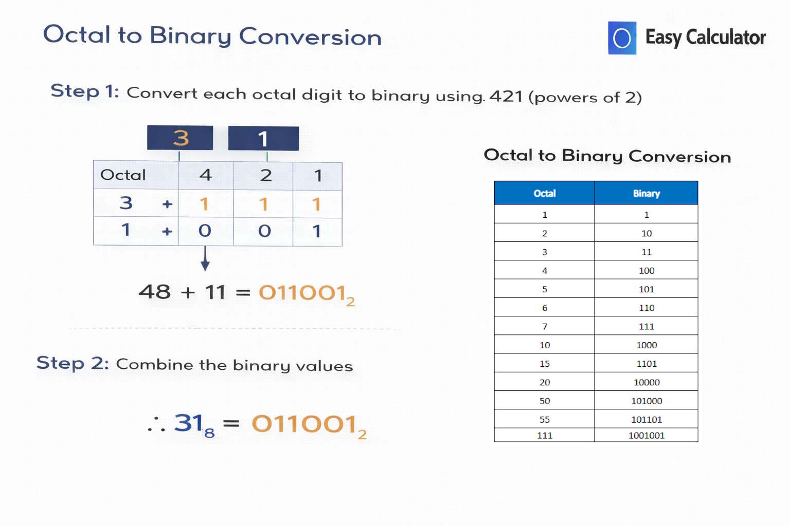 Octal to binary conversion example showing step by step replacement of octal digits with 3-bit binary values and an octal to binary conversion table