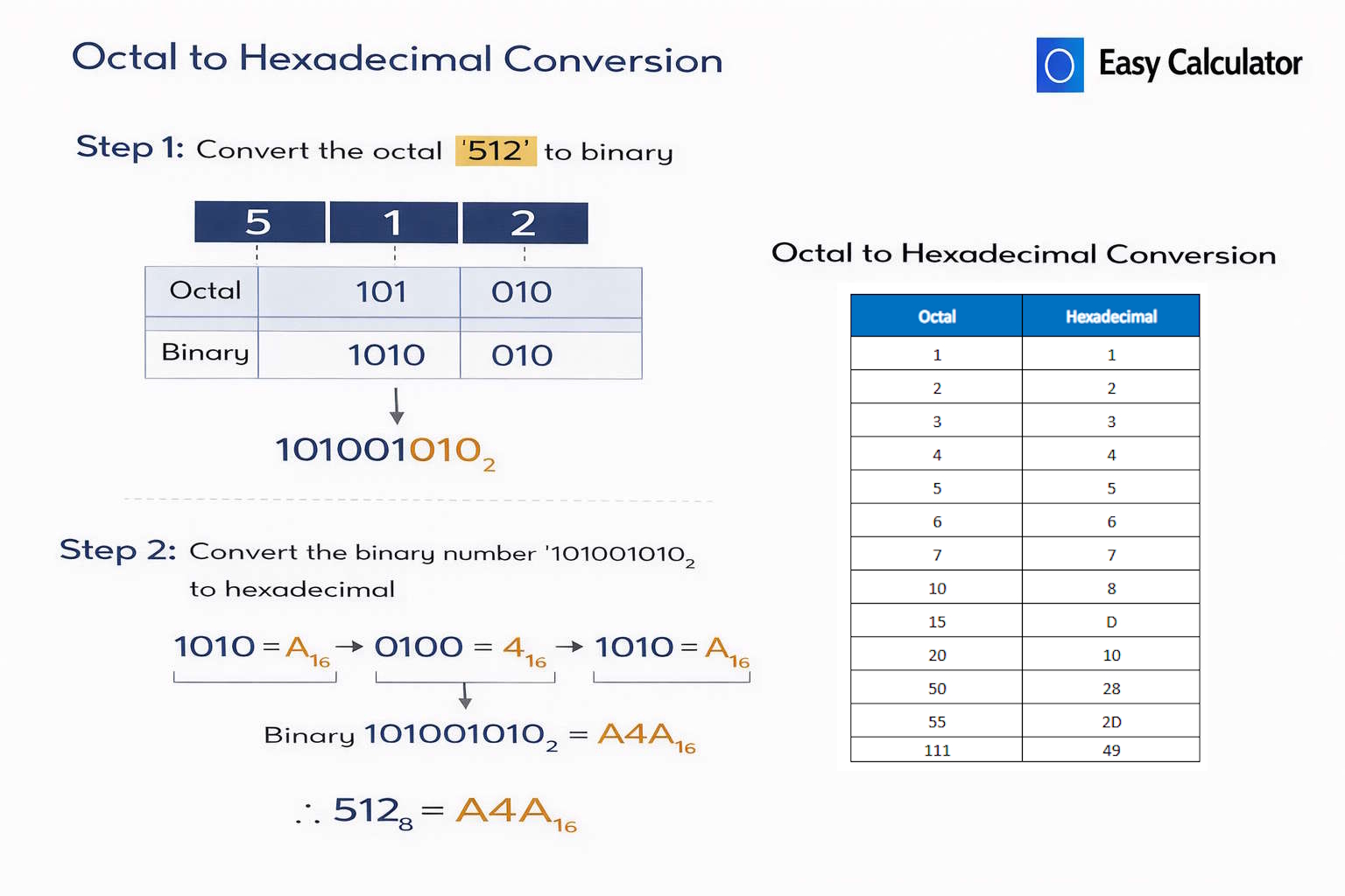 Octal to hexadecimal conversion example showing step by step conversion via binary grouping with an octal to hex conversion table