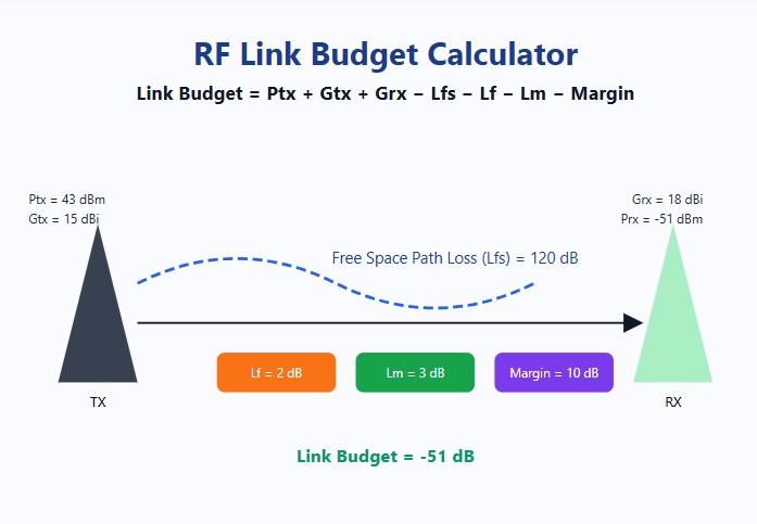 RF Link Budget Calculator | LTE, 5G, EIRP & Path Loss Formula