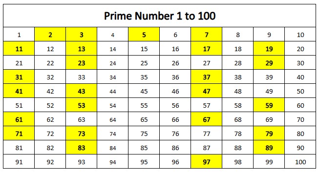 Prime numbers from 1 to 100 chart showing highlighted prime numbers