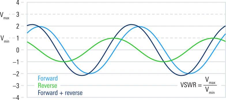 VSWR calculation infographic showing forward and reflected power